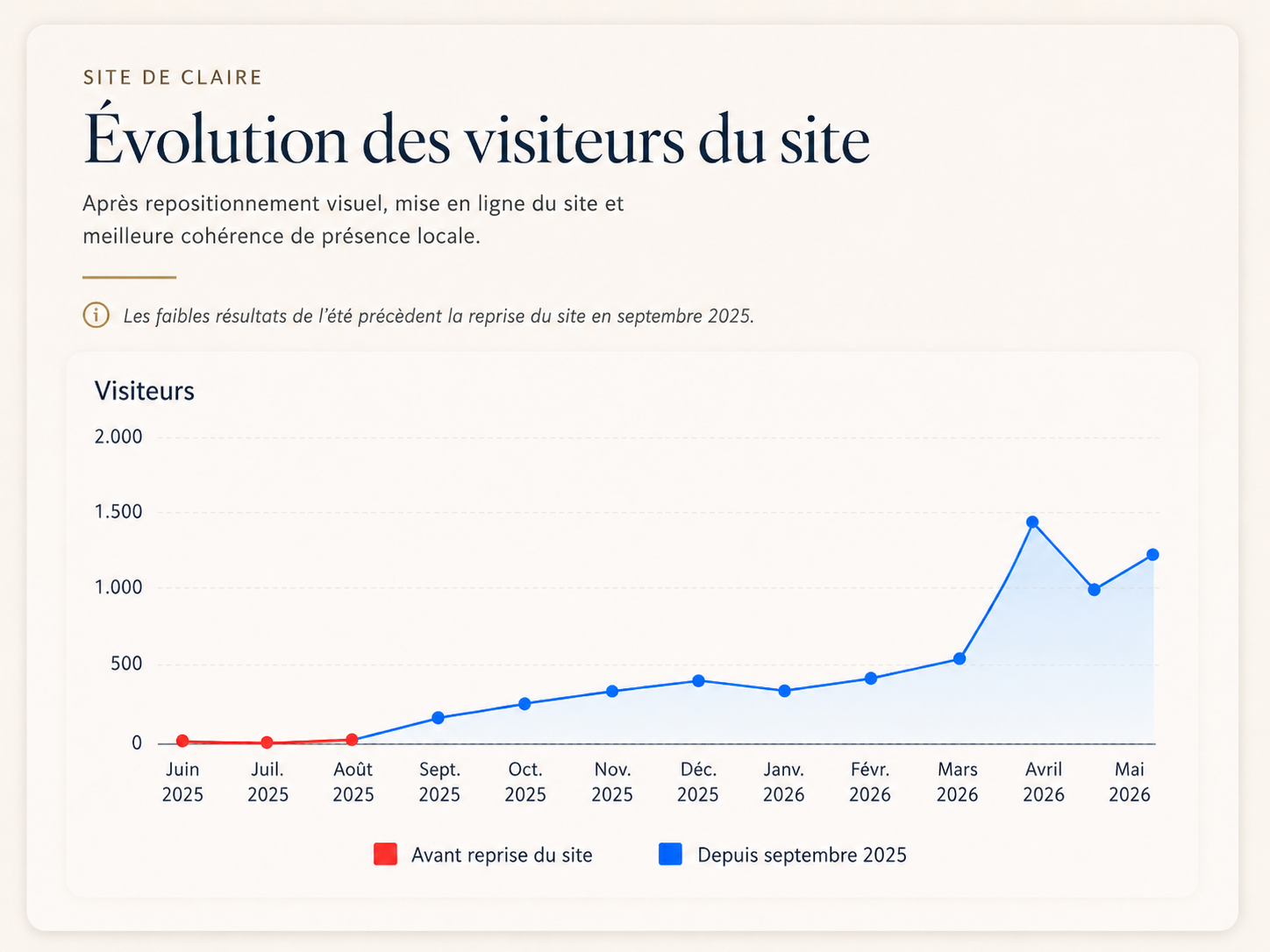 Graphique des clics vers le site web